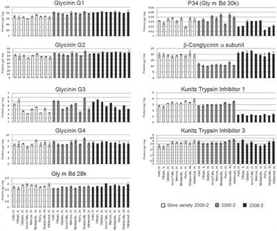 Variation in Seed Allergen Content From Three Varieties of Soybean Cultivated in Nine Different Locations in Iowa, Illinois, and Indiana